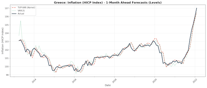 build a time series forecasting model