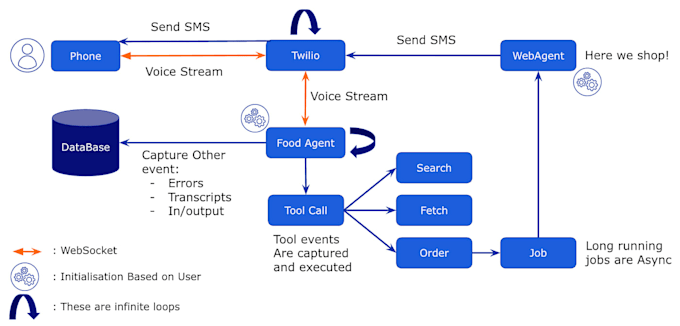 evelop an ai cold calling and appointment setting bot