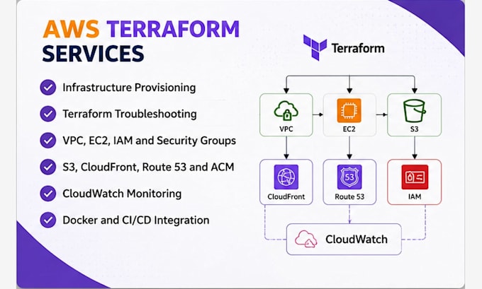 set up secure AWS infrastructure using terraform