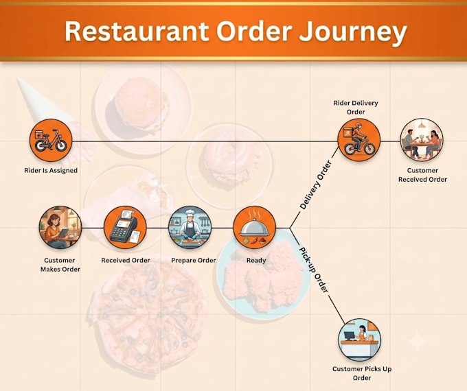 setup delivery operations and sops for new restaurants