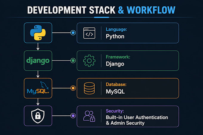 develop secure python django rest apis and design mysql databases
