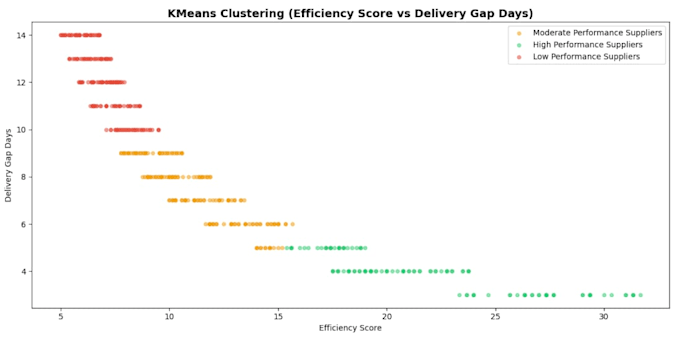 perform data analysis and visualization using python