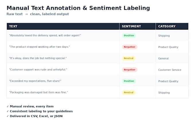 do data annotation, text labeling and sentiment analysis