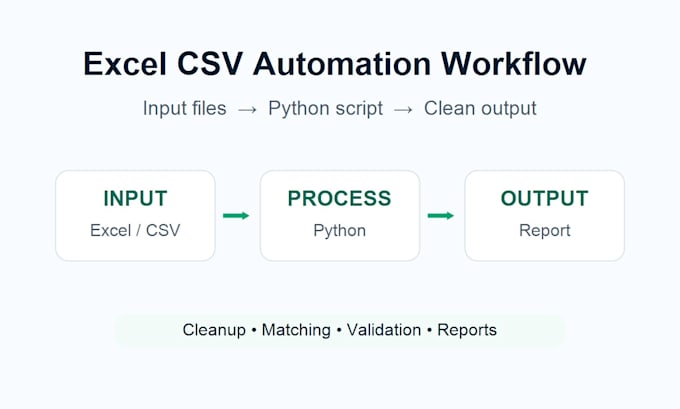 automate excel CSV reports and data processing with python