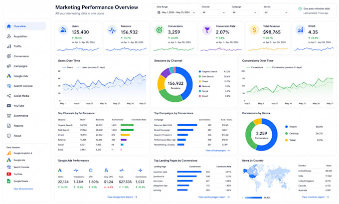create looker studio dashboard, google analytics for data reporting