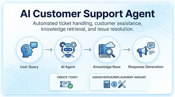 develop ai agent workflows and business automation systems