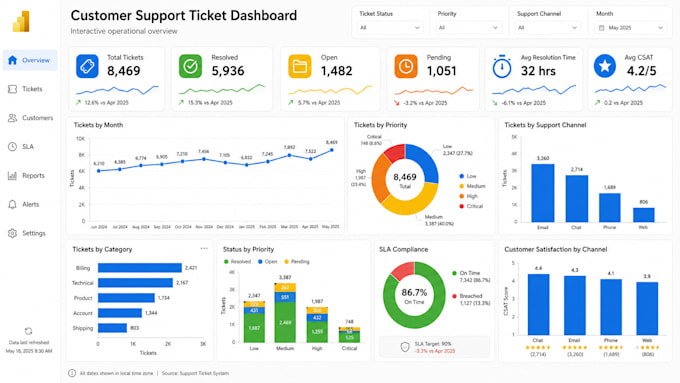 be your data analyst, power bi expert