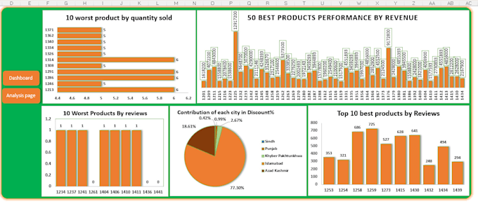 perform advanced excel data analysis and reporting