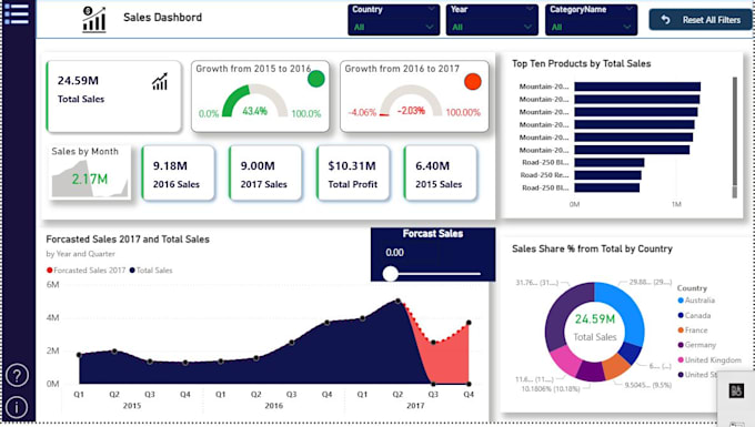 build an interactive power bi dashboard and report