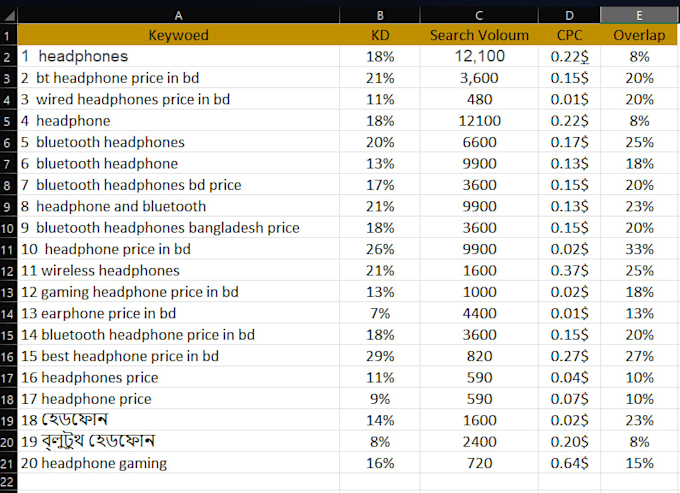 do in depth SEO keyword research for organic growth