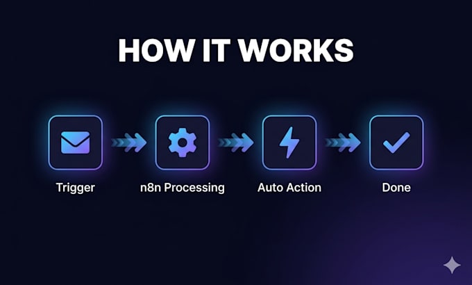 build a custom n8n automation workflow for your business