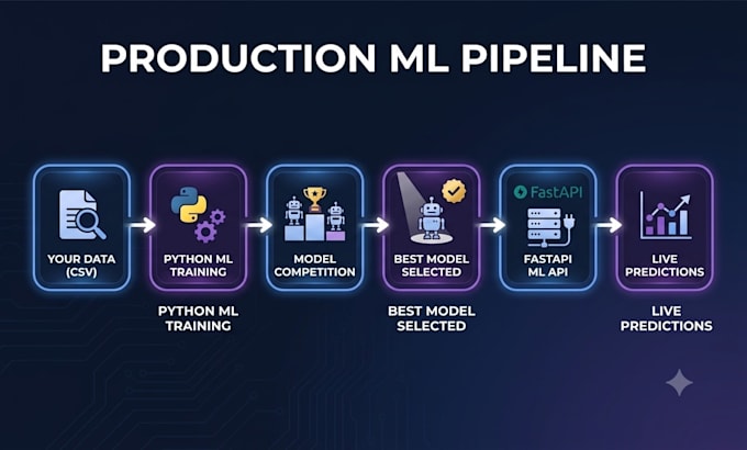 train and deploy a python ml model with a fastapi rest API