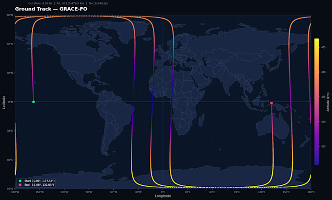 build satellite orbit simulation and geospatial python script