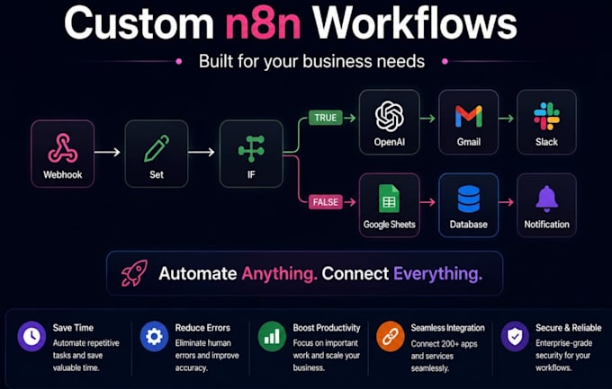 create n8n ai automation workflows and integrations