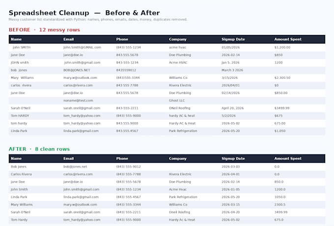 clean and organize your messy excel or CSV data with python