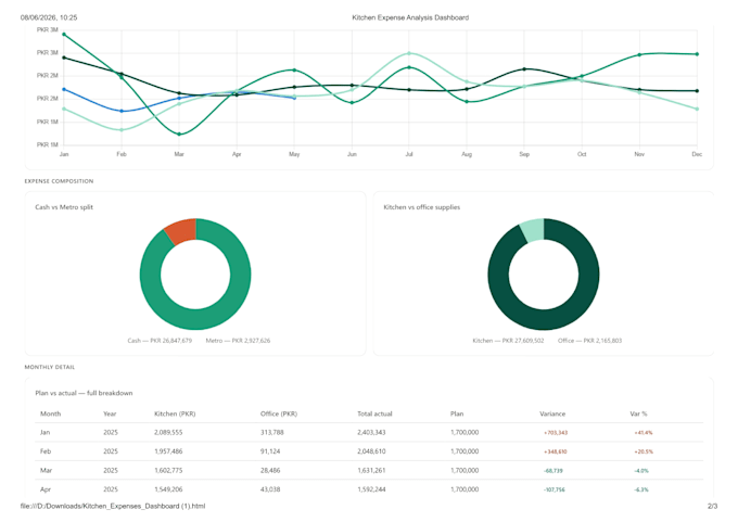 build interactive excel dashboards, KPI reports, and mis reports
