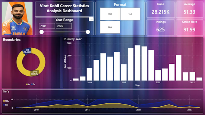 build interactive dashboards in excel and tableau