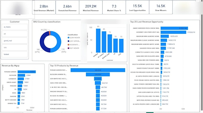 create an advanced excel dashboard with formulas and pivot tables