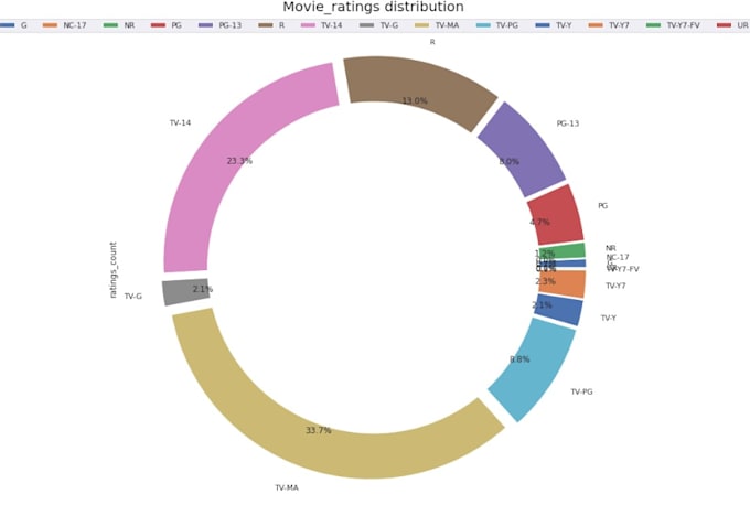 clean and analyze your data and create python visualizations