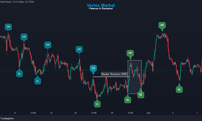 explain trading strategies and market structure concepts
