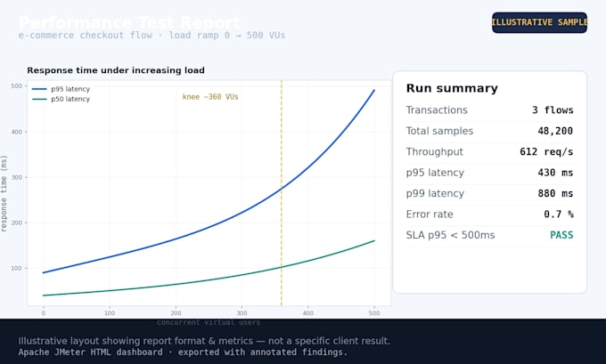 do load and performance testing for your website or API with jmeter and k6