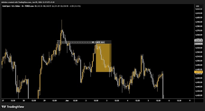analyze forex and crypto charts with price action setup