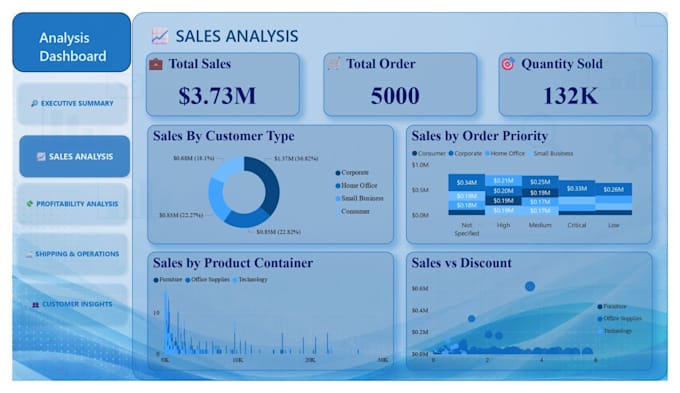 do data analysis, excel dashboard, power bi dashboard, and sql analysis