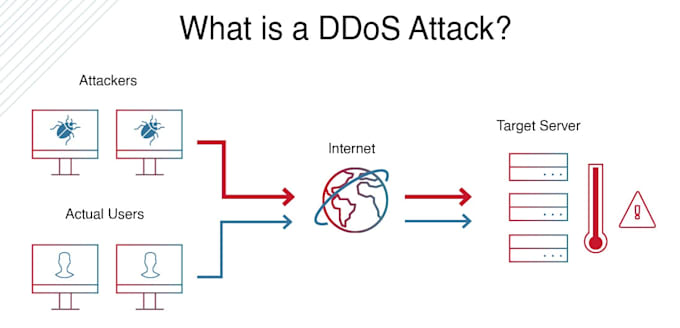 wordpress website, ddos attack, hack website, hack attack, malware attack, ss7