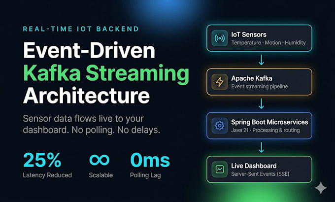 develop scalable rest apis and microservices using java spring boot