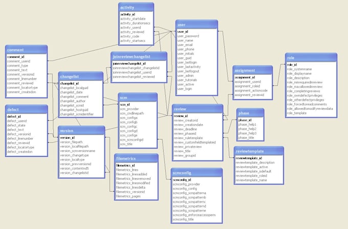 provide end to end database development and support