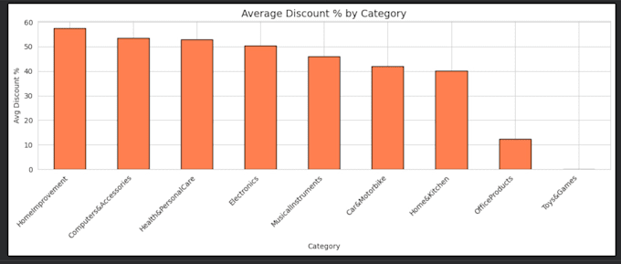 do sales data analysis and deliver a detailed ecommerce performance report