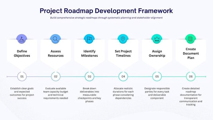 create a project plan roadmap and task breakdown