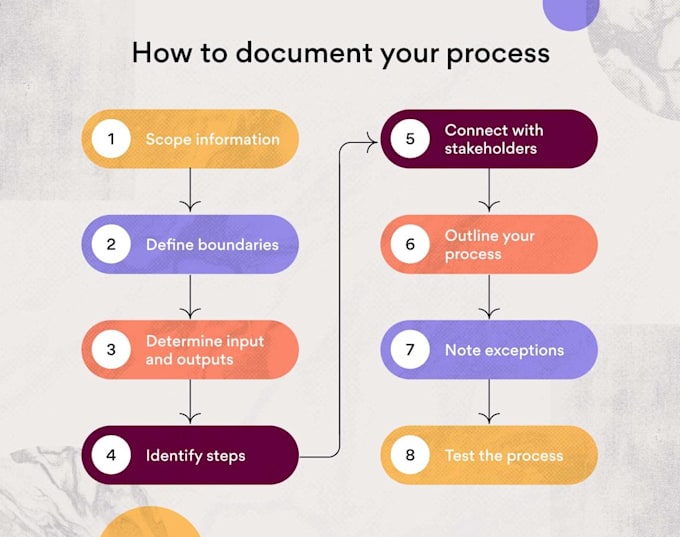 create professional sops and process documentation