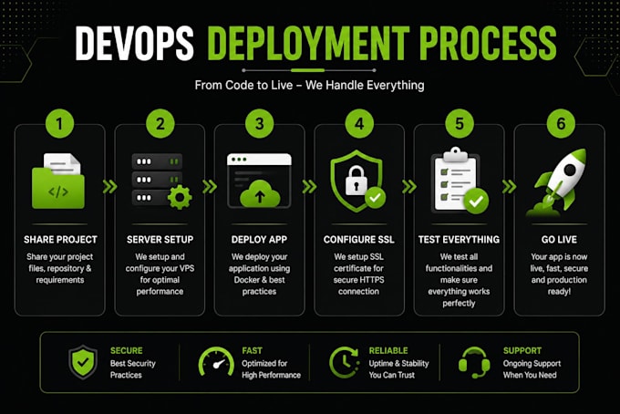 deploy your app with docker, nginx, vps and ci cd pipeline