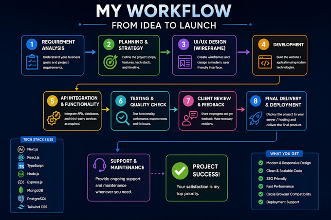 develop a responsive full stack web application