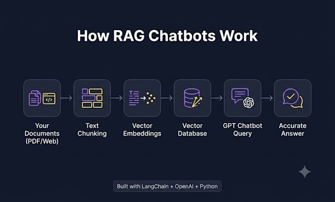 develop a custom gpt chatbot with rag for your documents using python langchain