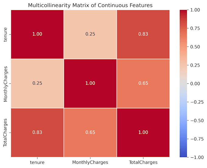 build machine learning models, predictive analytics and data pipelines