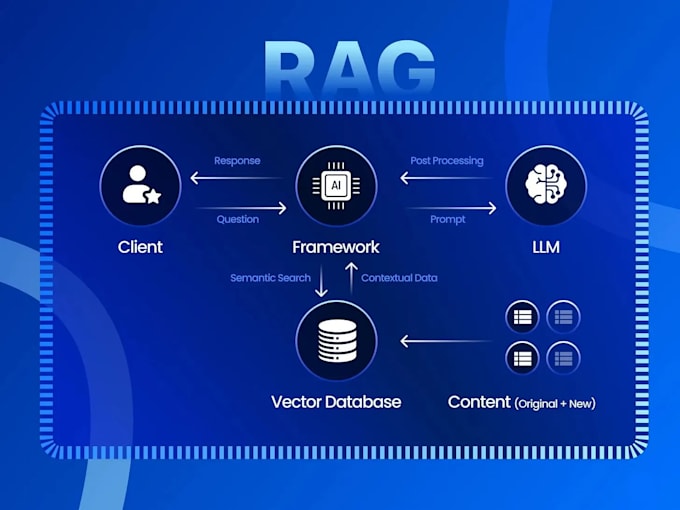 rag pipeline and llm development