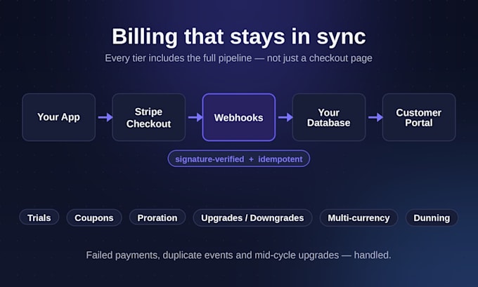 integrate stripe subscriptions, metered billing and connect for your saas