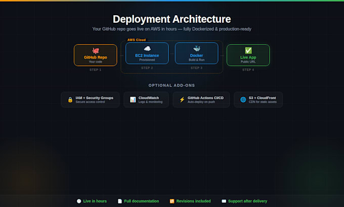 deploy your app on AWS ec2 with docker fast and reliable