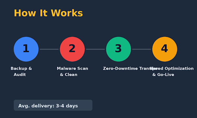 migrate your wordpress website with zero downtime, malware removal n fast speed
