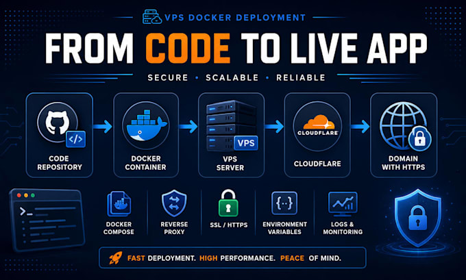 deploy your app on a vps with docker, cloudflare and secure access