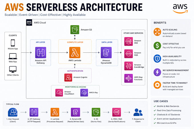 automate infrastructure using terraform and AWS
