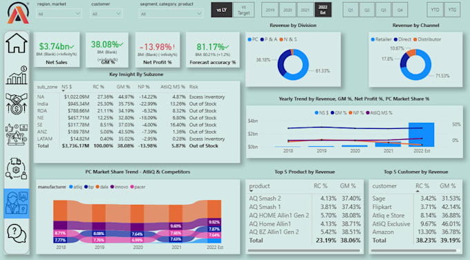 create interactive power bi dashboards and reports