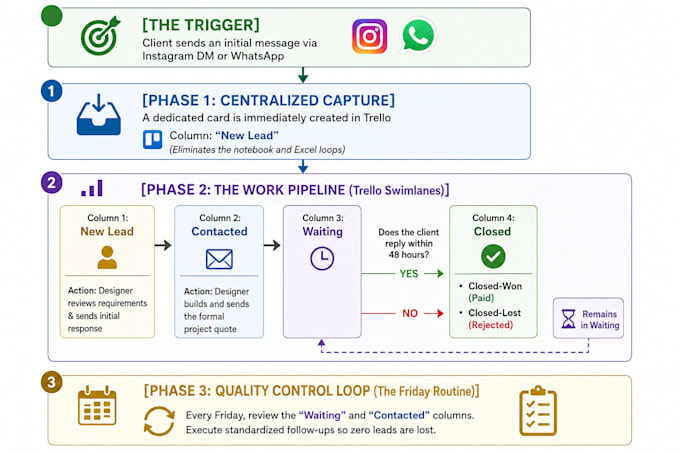 optimize your business workflows and design a process roadmap