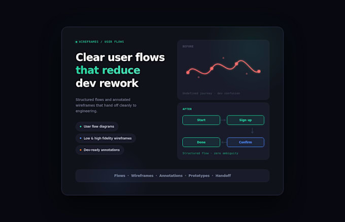 create clear wireframes and user flow diagrams that reduce dev rework