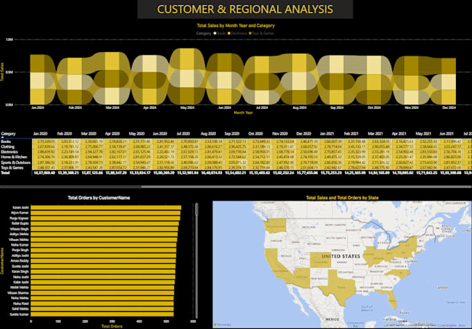 create interactive power bi sales dashboards and reports