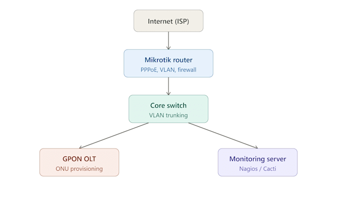 configure mikrotik routeros for your network