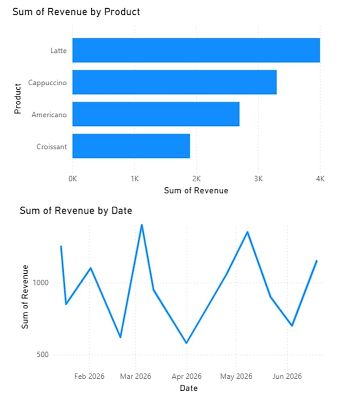 create a professional excel dashboard and sales report