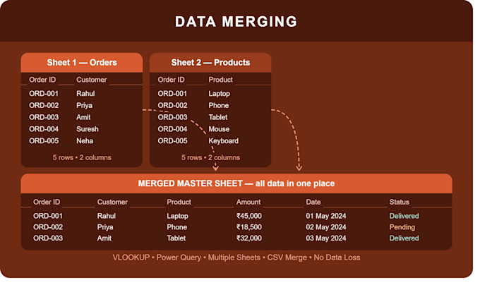 clean , format merge , split excel data and convert PDF to excel